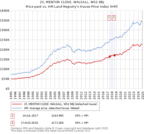 23, MENTOR CLOSE, WALSALL, WS2 8BJ: Price paid vs HM Land Registry's House Price Index