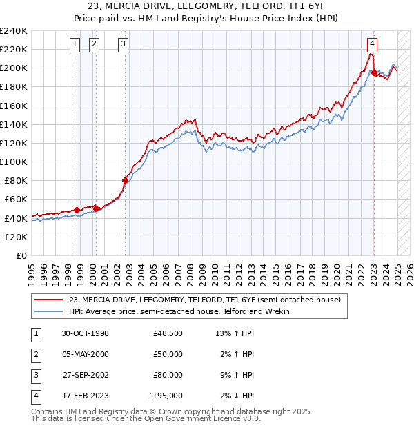 23, MERCIA DRIVE, LEEGOMERY, TELFORD, TF1 6YF: Price paid vs HM Land Registry's House Price Index