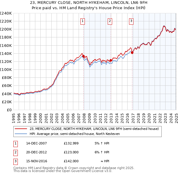 23, MERCURY CLOSE, NORTH HYKEHAM, LINCOLN, LN6 9FH: Price paid vs HM Land Registry's House Price Index