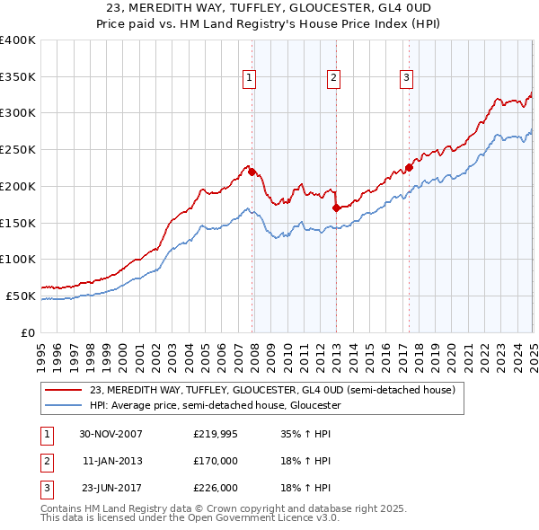 23, MEREDITH WAY, TUFFLEY, GLOUCESTER, GL4 0UD: Price paid vs HM Land Registry's House Price Index