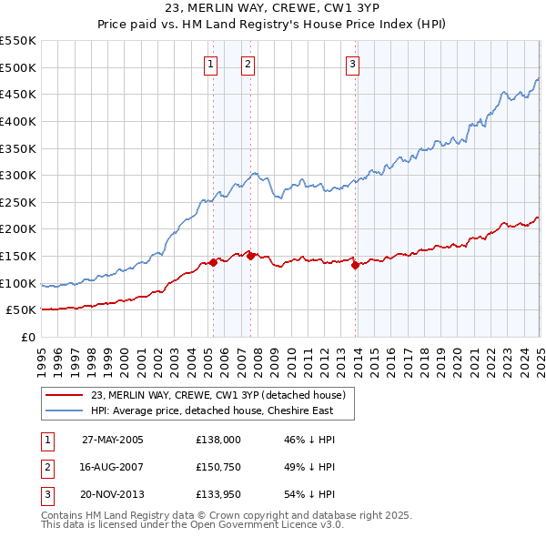 23, MERLIN WAY, CREWE, CW1 3YP: Price paid vs HM Land Registry's House Price Index