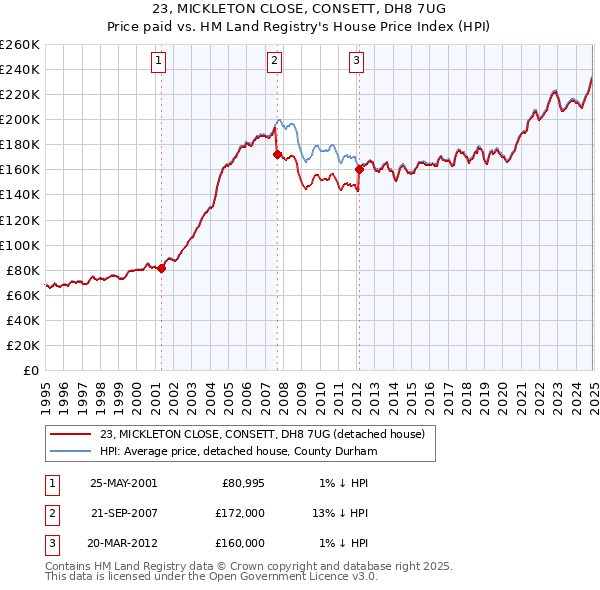 23, MICKLETON CLOSE, CONSETT, DH8 7UG: Price paid vs HM Land Registry's House Price Index