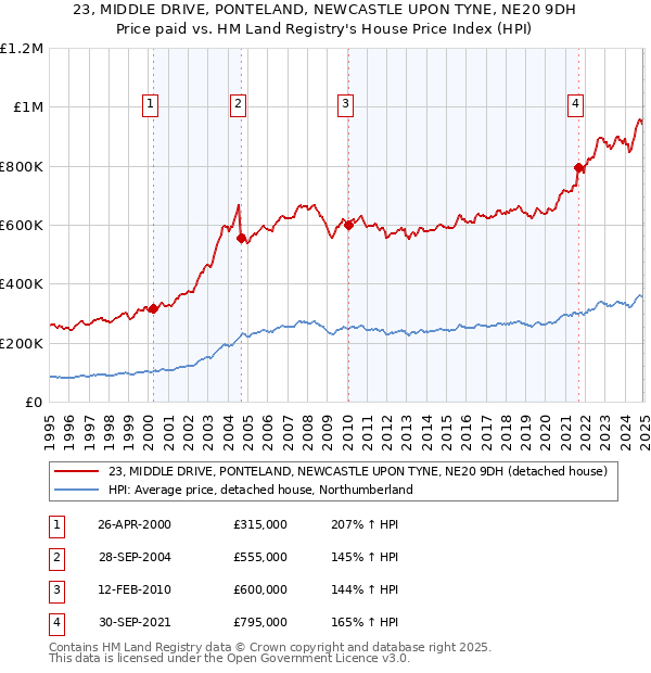 23, MIDDLE DRIVE, PONTELAND, NEWCASTLE UPON TYNE, NE20 9DH: Price paid vs HM Land Registry's House Price Index