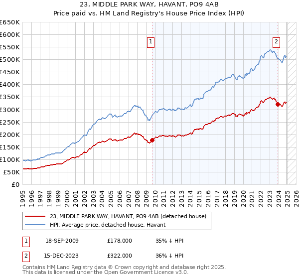 23, MIDDLE PARK WAY, HAVANT, PO9 4AB: Price paid vs HM Land Registry's House Price Index