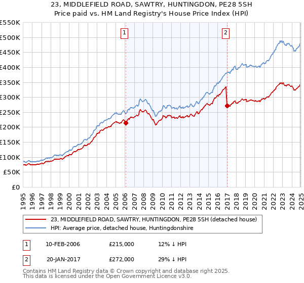 23, MIDDLEFIELD ROAD, SAWTRY, HUNTINGDON, PE28 5SH: Price paid vs HM Land Registry's House Price Index