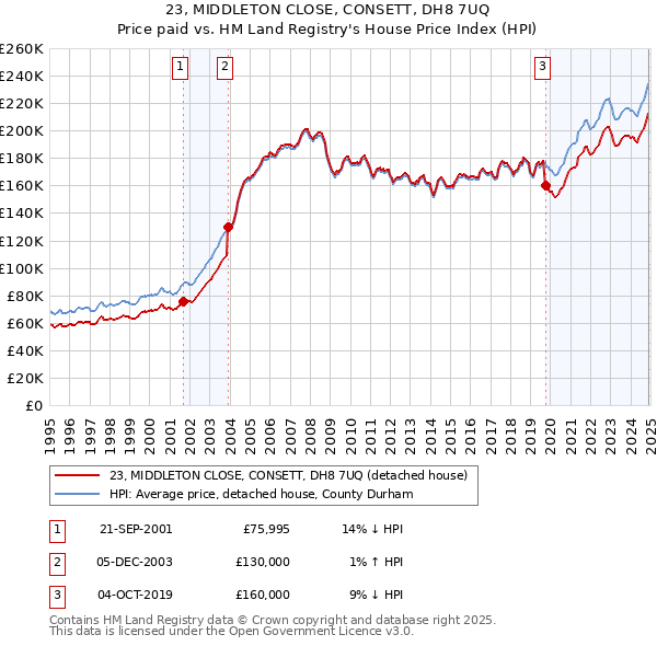 23, MIDDLETON CLOSE, CONSETT, DH8 7UQ: Price paid vs HM Land Registry's House Price Index