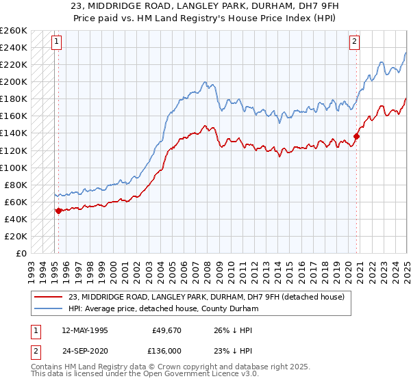 23, MIDDRIDGE ROAD, LANGLEY PARK, DURHAM, DH7 9FH: Price paid vs HM Land Registry's House Price Index