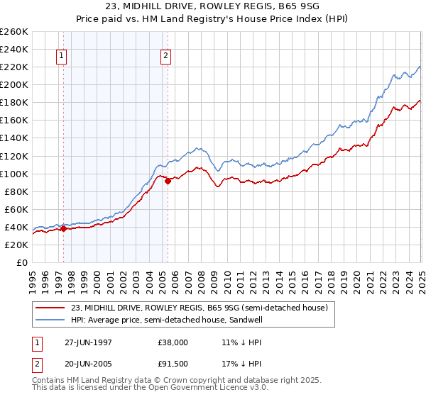 23, MIDHILL DRIVE, ROWLEY REGIS, B65 9SG: Price paid vs HM Land Registry's House Price Index