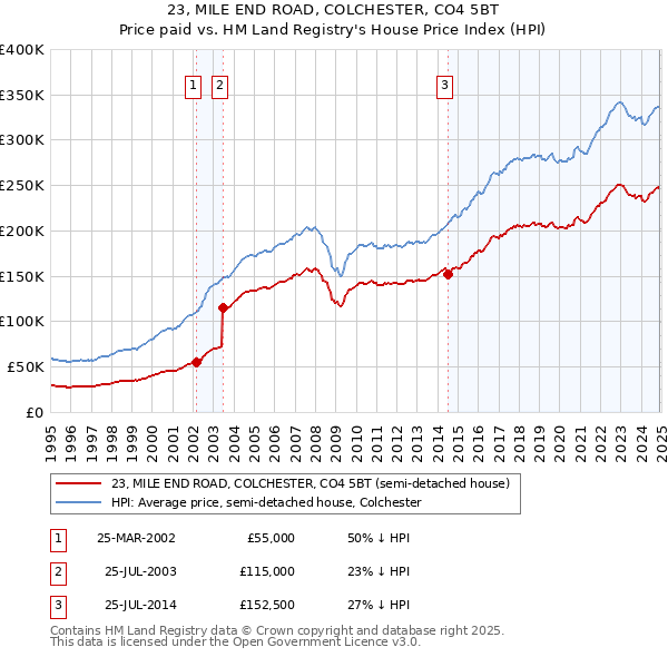 23, MILE END ROAD, COLCHESTER, CO4 5BT: Price paid vs HM Land Registry's House Price Index