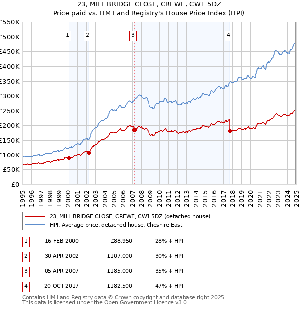 23, MILL BRIDGE CLOSE, CREWE, CW1 5DZ: Price paid vs HM Land Registry's House Price Index