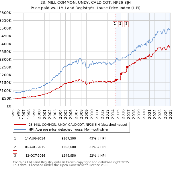 23, MILL COMMON, UNDY, CALDICOT, NP26 3JH: Price paid vs HM Land Registry's House Price Index