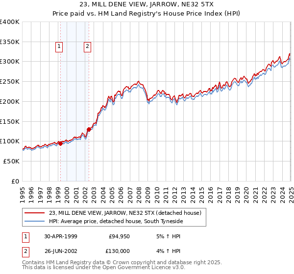 23, MILL DENE VIEW, JARROW, NE32 5TX: Price paid vs HM Land Registry's House Price Index