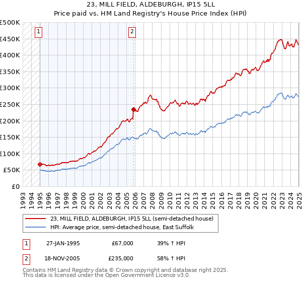 23, MILL FIELD, ALDEBURGH, IP15 5LL: Price paid vs HM Land Registry's House Price Index