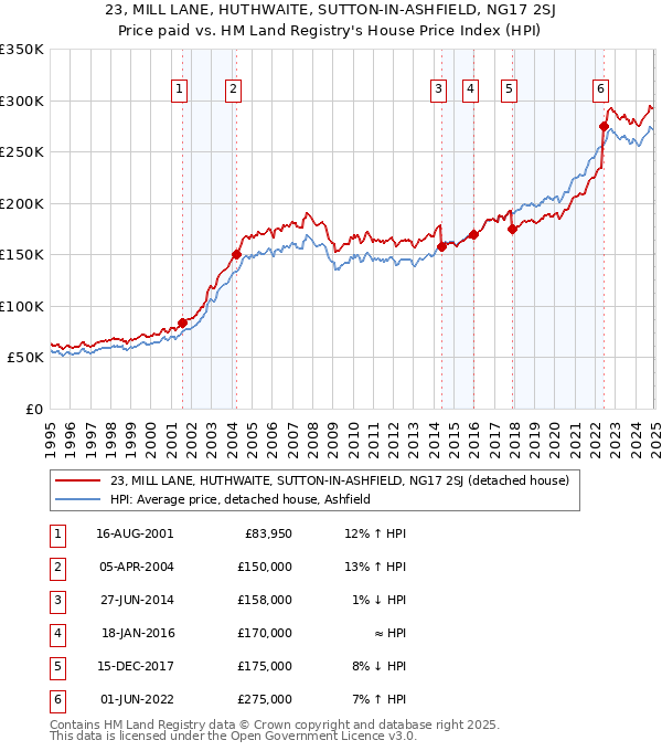 23, MILL LANE, HUTHWAITE, SUTTON-IN-ASHFIELD, NG17 2SJ: Price paid vs HM Land Registry's House Price Index