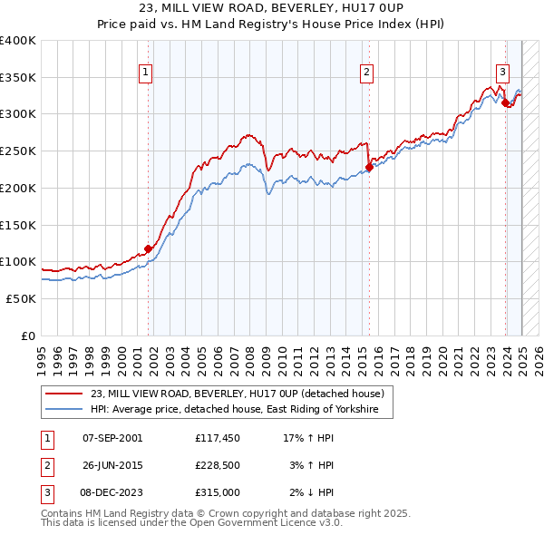 23, MILL VIEW ROAD, BEVERLEY, HU17 0UP: Price paid vs HM Land Registry's House Price Index