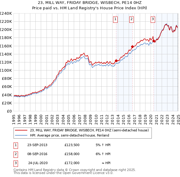 23, MILL WAY, FRIDAY BRIDGE, WISBECH, PE14 0HZ: Price paid vs HM Land Registry's House Price Index