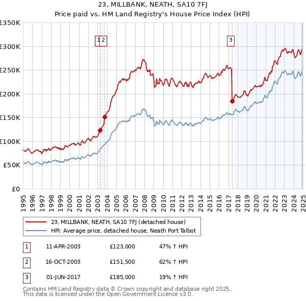 23, MILLBANK, NEATH, SA10 7FJ: Price paid vs HM Land Registry's House Price Index