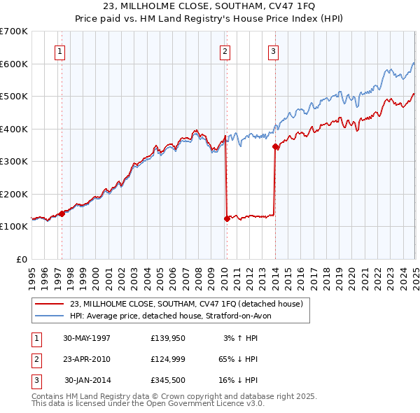 23, MILLHOLME CLOSE, SOUTHAM, CV47 1FQ: Price paid vs HM Land Registry's House Price Index