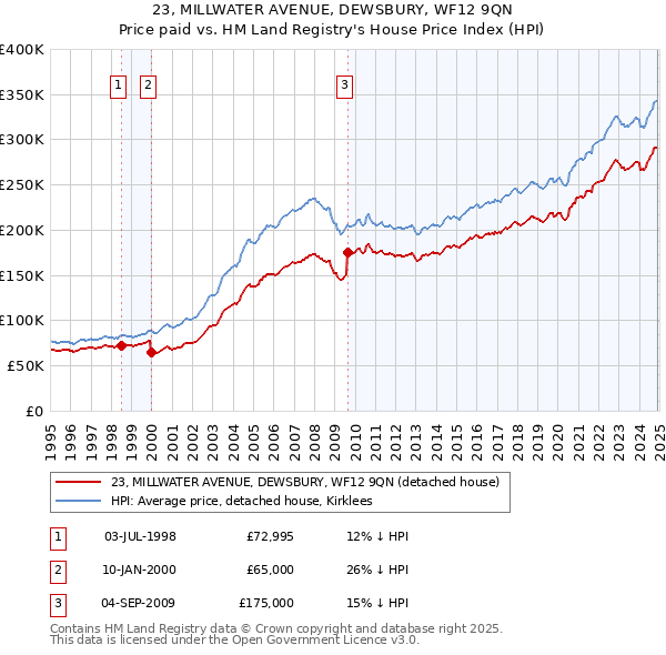 23, MILLWATER AVENUE, DEWSBURY, WF12 9QN: Price paid vs HM Land Registry's House Price Index