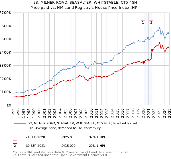 23, MILNER ROAD, SEASALTER, WHITSTABLE, CT5 4SH: Price paid vs HM Land Registry's House Price Index