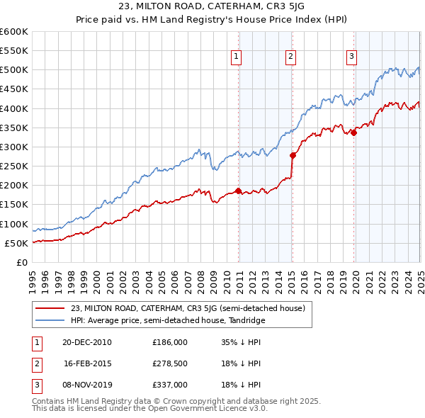 23, MILTON ROAD, CATERHAM, CR3 5JG: Price paid vs HM Land Registry's House Price Index