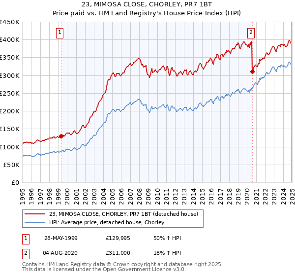 23, MIMOSA CLOSE, CHORLEY, PR7 1BT: Price paid vs HM Land Registry's House Price Index