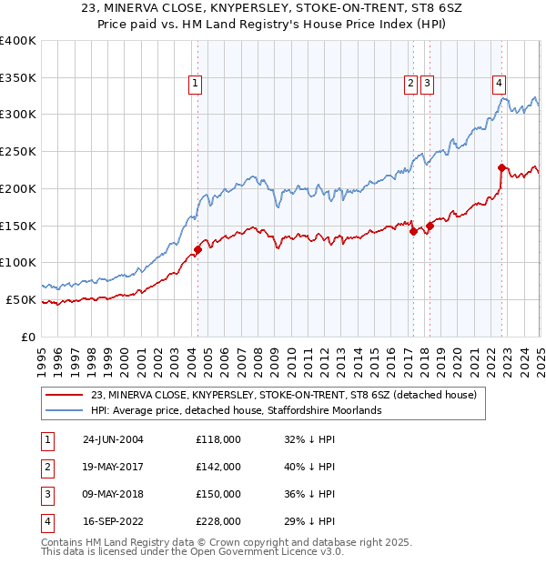 23, MINERVA CLOSE, KNYPERSLEY, STOKE-ON-TRENT, ST8 6SZ: Price paid vs HM Land Registry's House Price Index