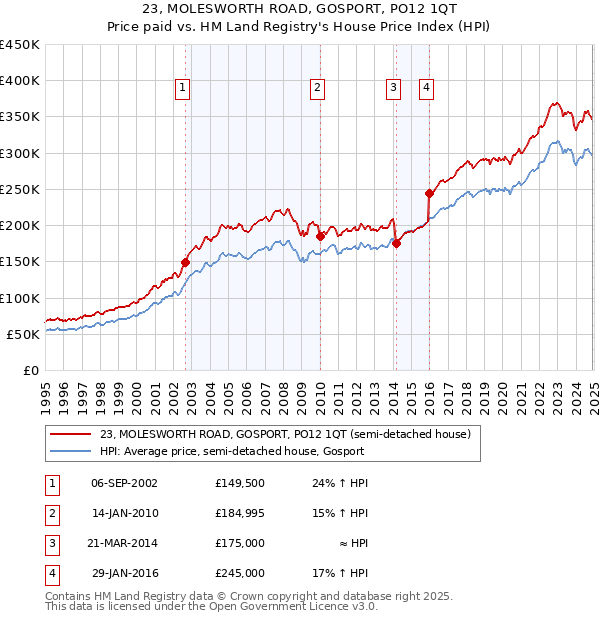 23, MOLESWORTH ROAD, GOSPORT, PO12 1QT: Price paid vs HM Land Registry's House Price Index