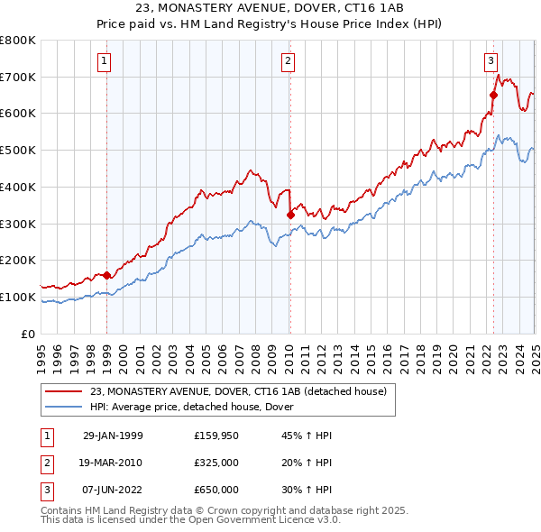 23, MONASTERY AVENUE, DOVER, CT16 1AB: Price paid vs HM Land Registry's House Price Index