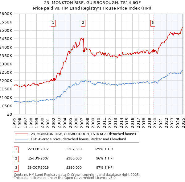 23, MONKTON RISE, GUISBOROUGH, TS14 6GF: Price paid vs HM Land Registry's House Price Index