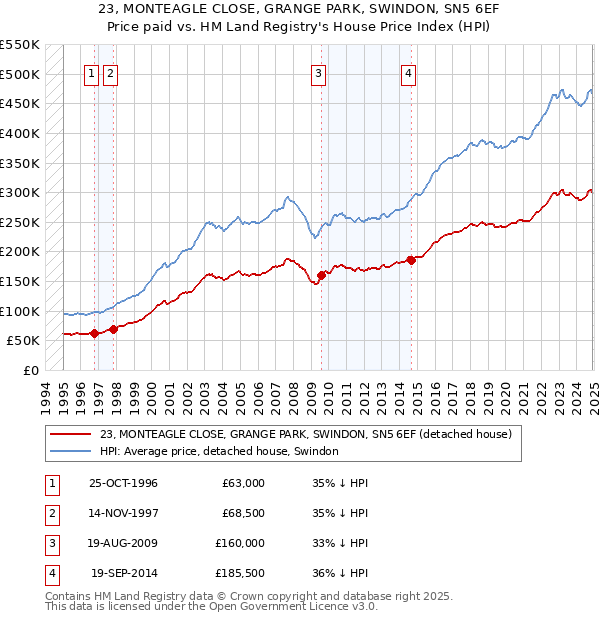 23, MONTEAGLE CLOSE, GRANGE PARK, SWINDON, SN5 6EF: Price paid vs HM Land Registry's House Price Index