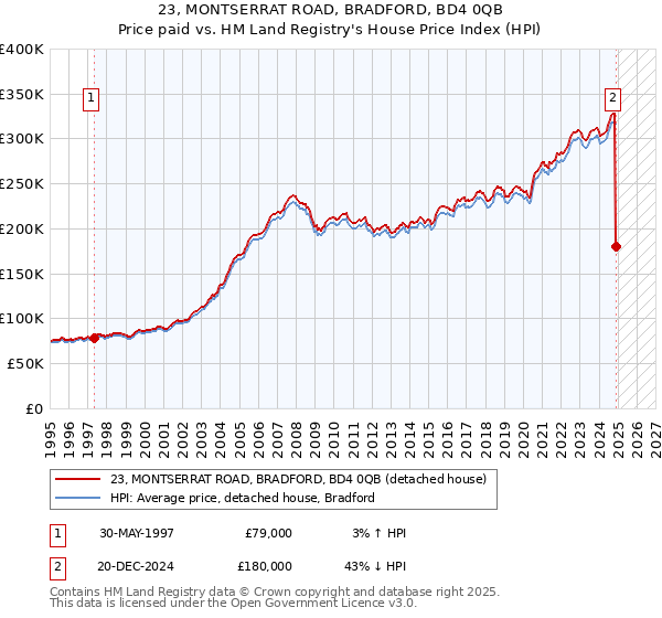23, MONTSERRAT ROAD, BRADFORD, BD4 0QB: Price paid vs HM Land Registry's House Price Index