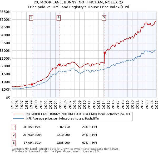 23, MOOR LANE, BUNNY, NOTTINGHAM, NG11 6QX: Price paid vs HM Land Registry's House Price Index