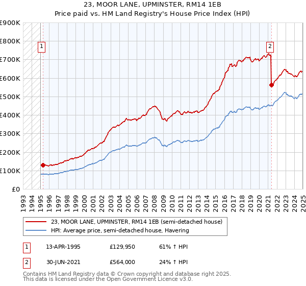 23, MOOR LANE, UPMINSTER, RM14 1EB: Price paid vs HM Land Registry's House Price Index