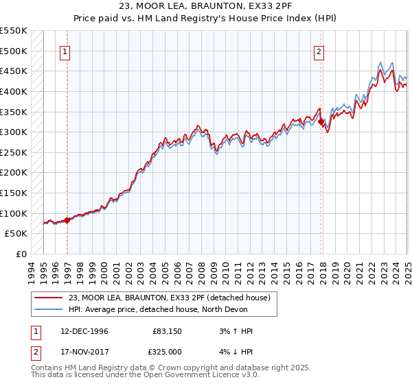 23, MOOR LEA, BRAUNTON, EX33 2PF: Price paid vs HM Land Registry's House Price Index