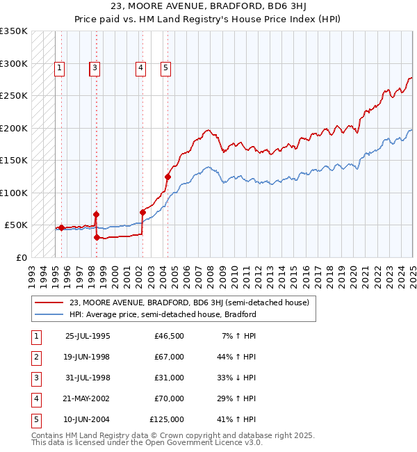 23, MOORE AVENUE, BRADFORD, BD6 3HJ: Price paid vs HM Land Registry's House Price Index