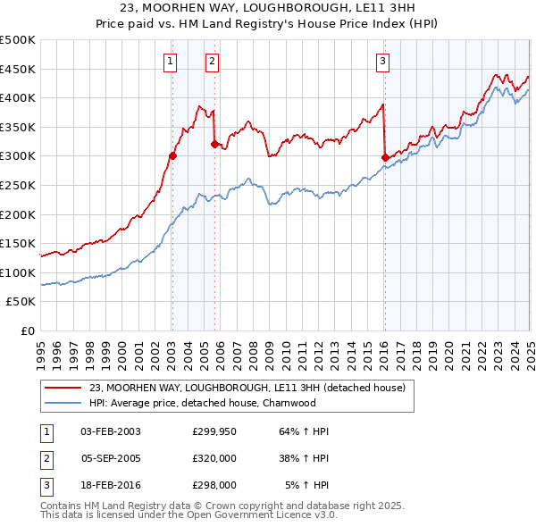 23, MOORHEN WAY, LOUGHBOROUGH, LE11 3HH: Price paid vs HM Land Registry's House Price Index