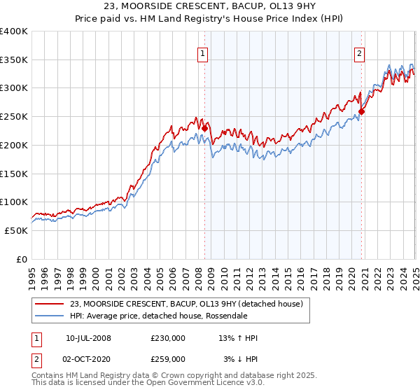 23, MOORSIDE CRESCENT, BACUP, OL13 9HY: Price paid vs HM Land Registry's House Price Index