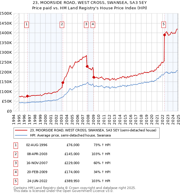 23, MOORSIDE ROAD, WEST CROSS, SWANSEA, SA3 5EY: Price paid vs HM Land Registry's House Price Index