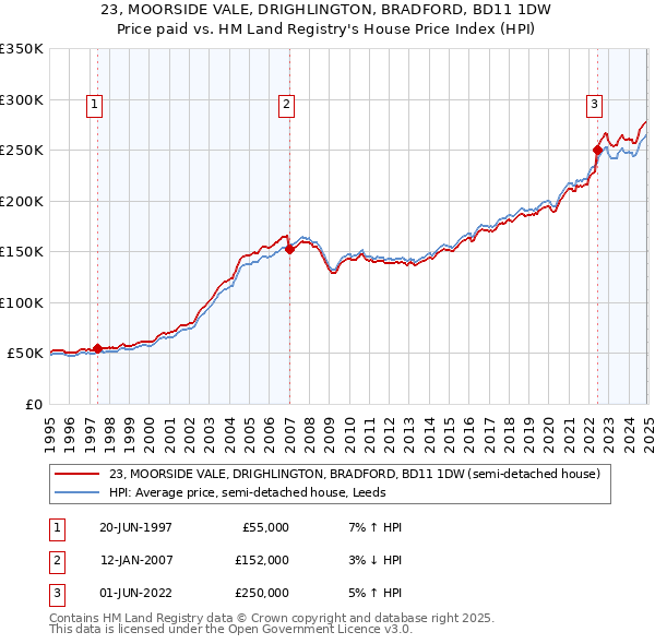 23, MOORSIDE VALE, DRIGHLINGTON, BRADFORD, BD11 1DW: Price paid vs HM Land Registry's House Price Index