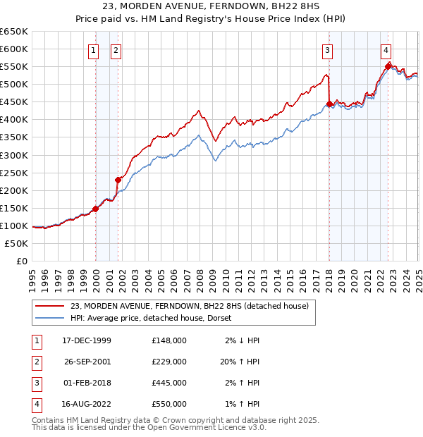 23, MORDEN AVENUE, FERNDOWN, BH22 8HS: Price paid vs HM Land Registry's House Price Index