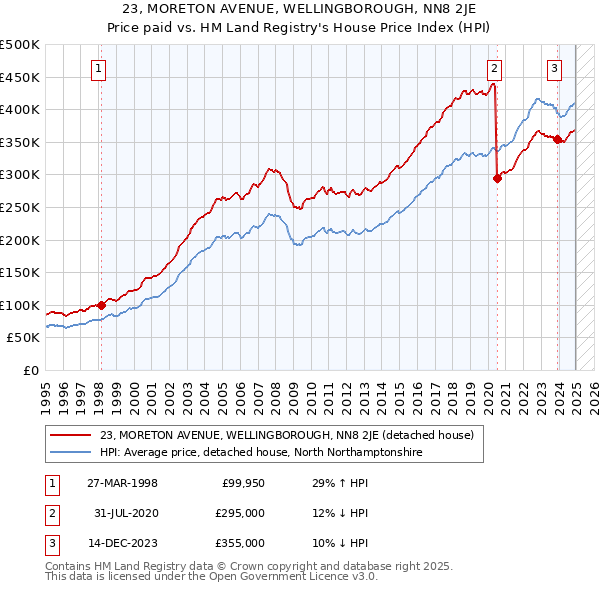 23, MORETON AVENUE, WELLINGBOROUGH, NN8 2JE: Price paid vs HM Land Registry's House Price Index