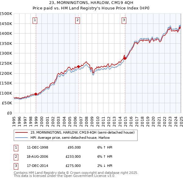 23, MORNINGTONS, HARLOW, CM19 4QH: Price paid vs HM Land Registry's House Price Index