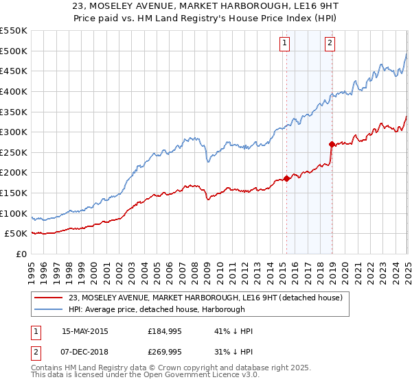 23, MOSELEY AVENUE, MARKET HARBOROUGH, LE16 9HT: Price paid vs HM Land Registry's House Price Index