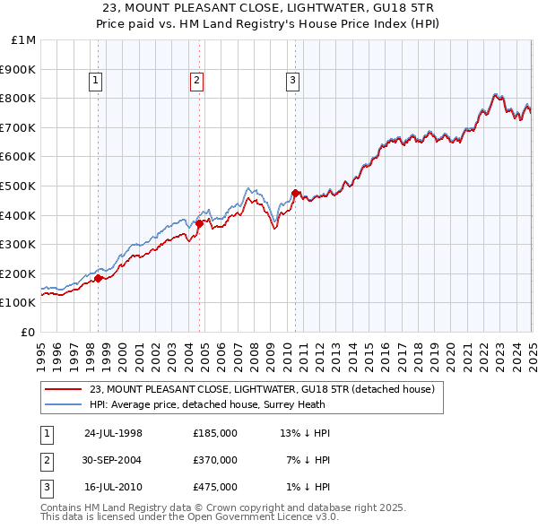 23, MOUNT PLEASANT CLOSE, LIGHTWATER, GU18 5TR: Price paid vs HM Land Registry's House Price Index