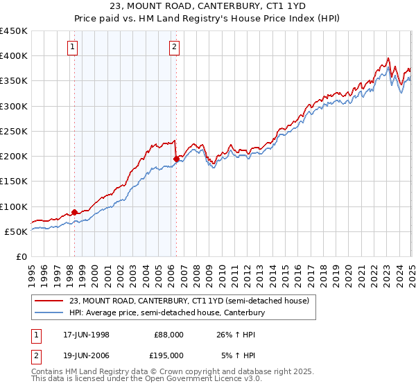 23, MOUNT ROAD, CANTERBURY, CT1 1YD: Price paid vs HM Land Registry's House Price Index