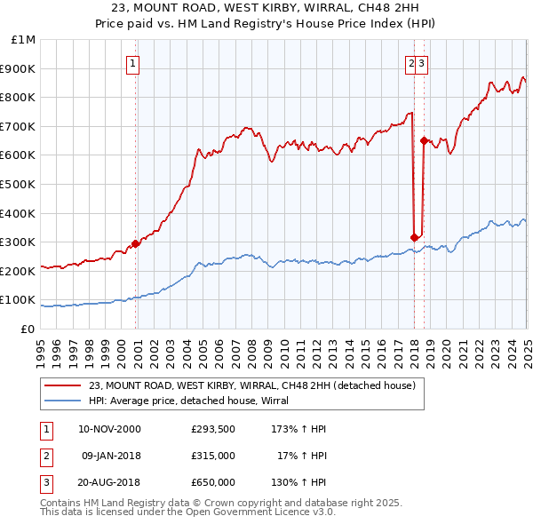 23, MOUNT ROAD, WEST KIRBY, WIRRAL, CH48 2HH: Price paid vs HM Land Registry's House Price Index