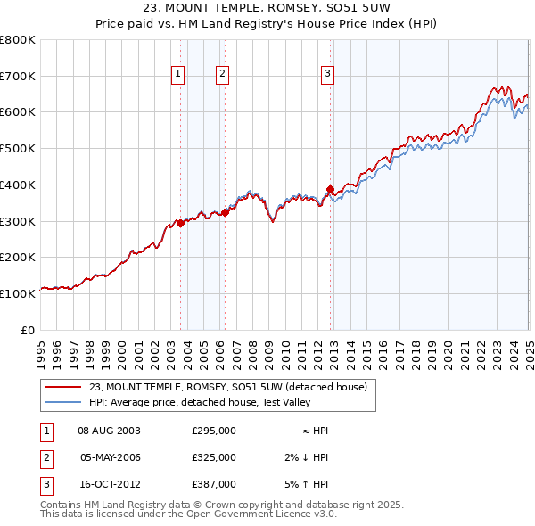 23, MOUNT TEMPLE, ROMSEY, SO51 5UW: Price paid vs HM Land Registry's House Price Index