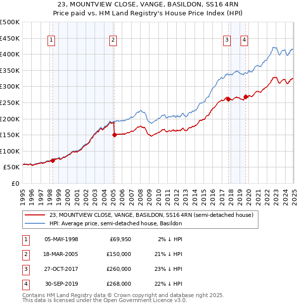 23, MOUNTVIEW CLOSE, VANGE, BASILDON, SS16 4RN: Price paid vs HM Land Registry's House Price Index