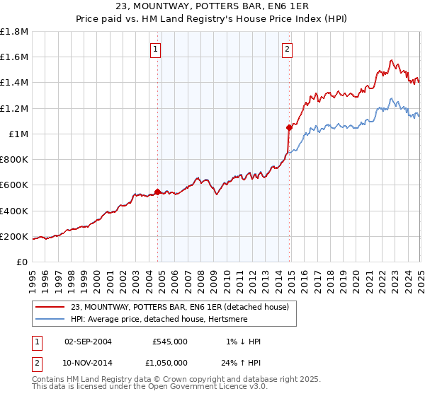23, MOUNTWAY, POTTERS BAR, EN6 1ER: Price paid vs HM Land Registry's House Price Index